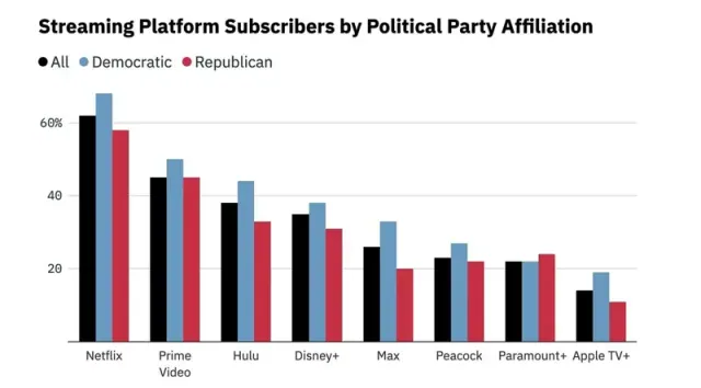 Illustration for “Paramount+ Has A Larger Conservative Audience”